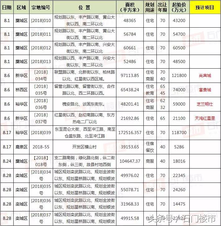 独家：8月超千亩地喷涌入市！富贵城将补证！