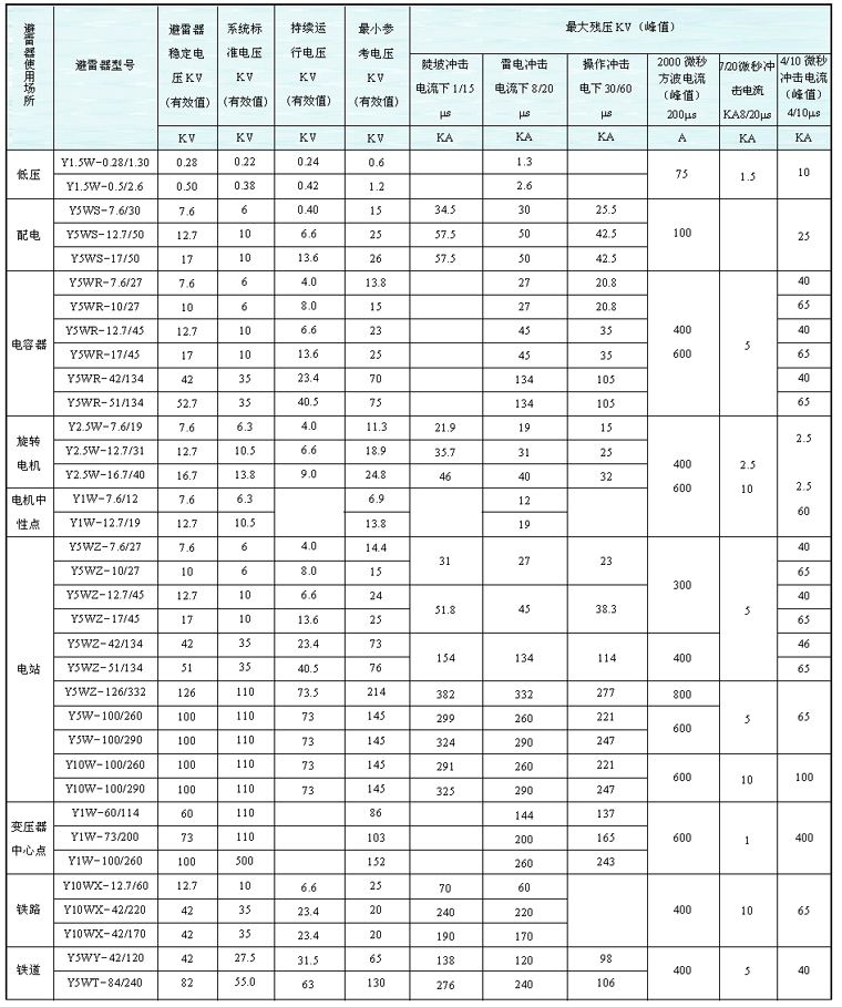 氧化锌避雷器对比普通避雷器,避雷器是如何避雷的