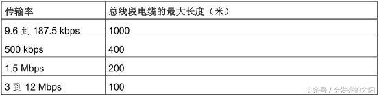 profibus中继器指示灯,profibus网络诊断中继器