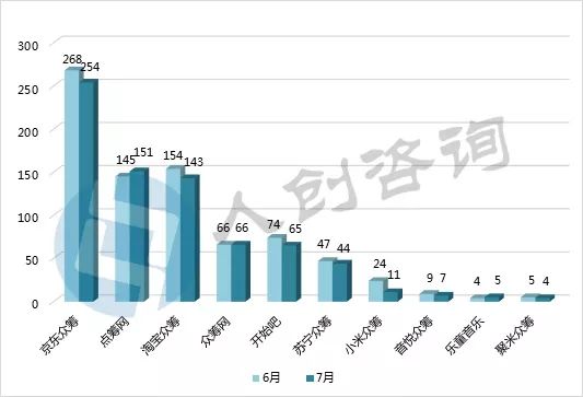 众筹近些年来的交易规模,2017年众筹行业报告