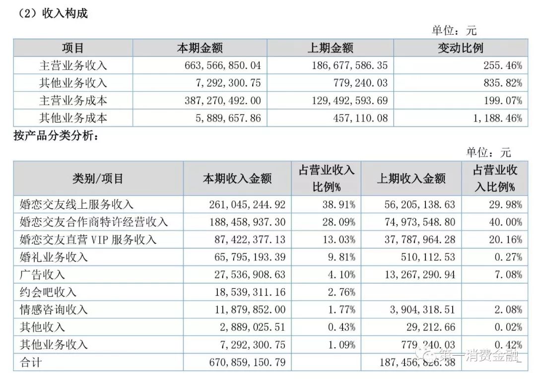 这家公司*款贷**给你谈恋爱，有3.1亿注册用户，拟参股消费金融公司