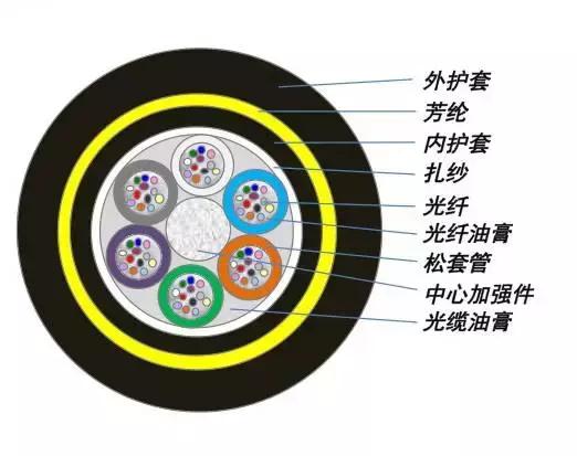 常见光缆线颜色,光缆型号大全及图解