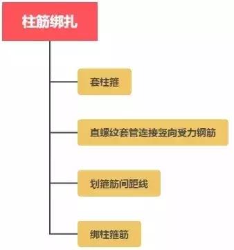 主体施工过程中要注意什么事项,主体施工工艺流程及施工方法