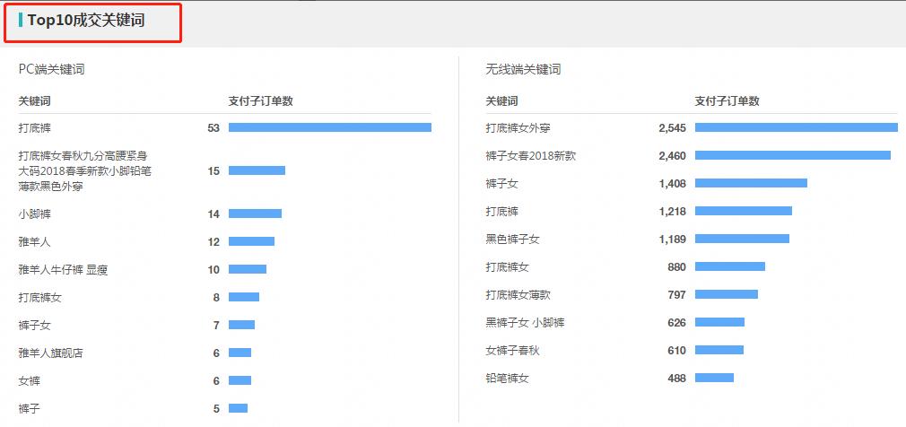 淘宝直通车关键词设置多少合适,淘宝直通车智能推广怎么看关键词