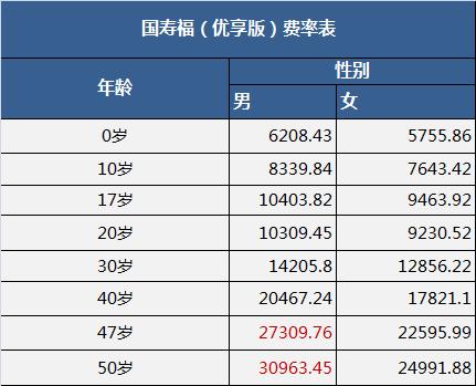 国寿福臻享版是目前最好的吗,国寿福终身寿险优享版