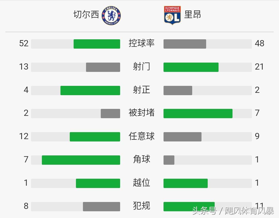 切尔西夺欧冠阿扎尔,切尔西5-2胜狼队