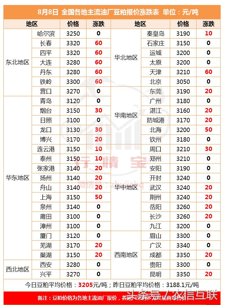玉米涨价看山东?豆粕价格涨势强劲,仍未见顶!