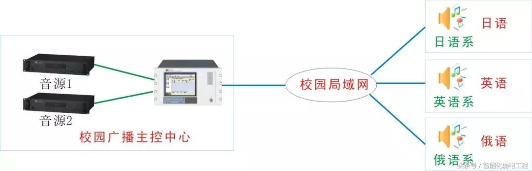 校园广播系统架构图,校园公共广播系统布线