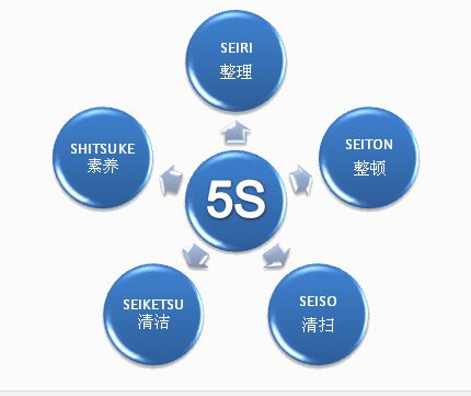 企业必须推行5s管理吗,推行车间现场5s管理