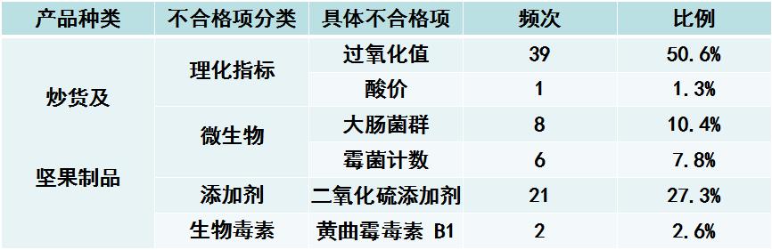 蒜香花生为什么有二氧化硫,蒜香花生有二氧化硫