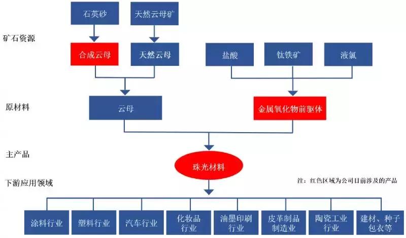 坤彩科技珠光颜料,坤彩科技钛白粉工厂