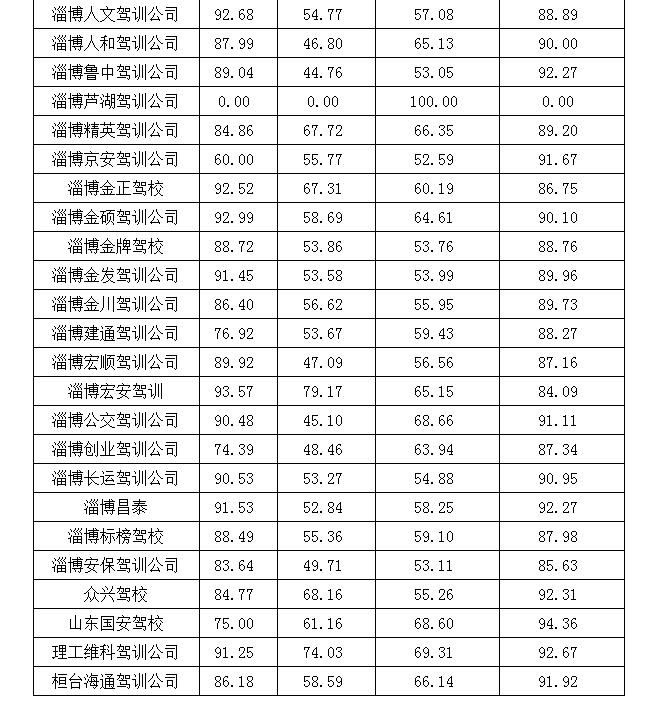 淄博驾校学费2021价格表,淄博驾校最新排名