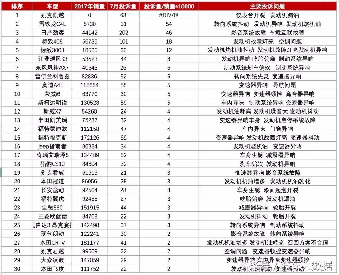 这些车存在质量问题？7月汽车投诉榜出炉，问题车到底能不能买？