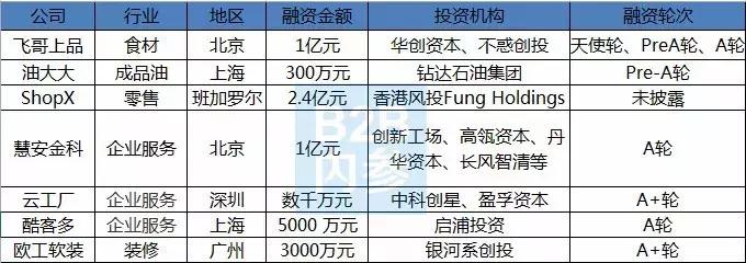 b2b电商10大融资,b2b资本寒冬