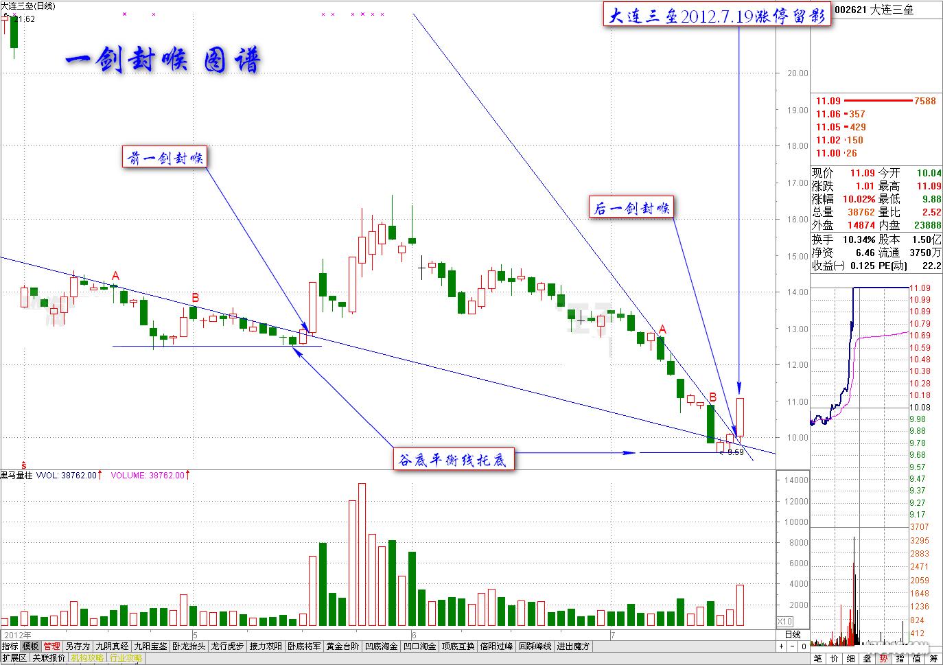 顶级游资大佬直言:悟懂一剑封喉选股技巧,日进斗金必进富豪榜!