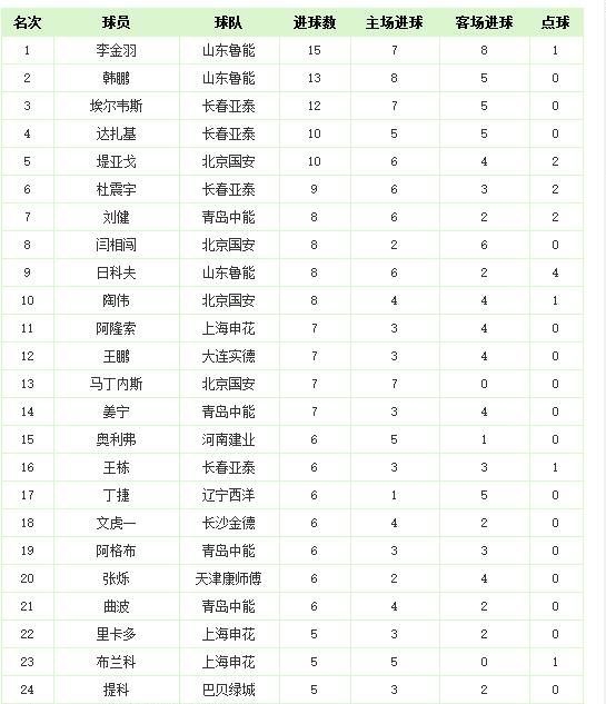 中超历史榜单,中超历史射手榜纪录最新