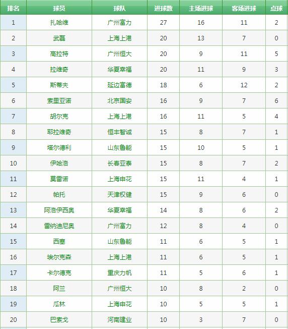 2023中超积分榜射手榜,中超最新积分榜射手榜韦世豪