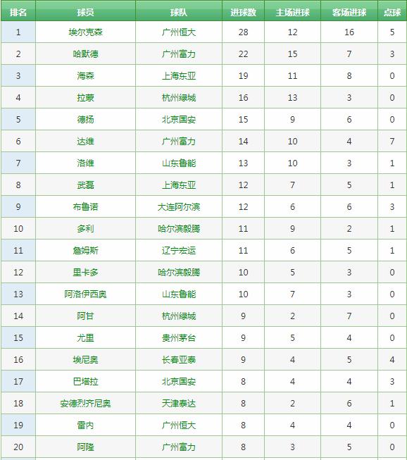 中超历史榜单,中超历史射手榜纪录最新