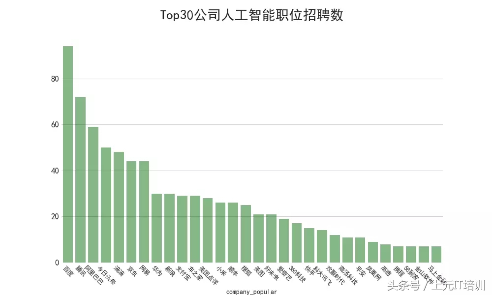 分析了89万份IT招聘数据，带你了解互联网薪资、岗位、发展~