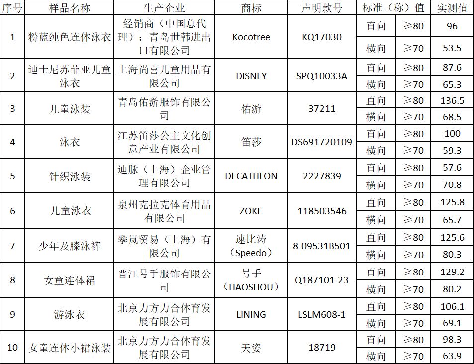 儿童泳衣抽检八成不合格,儿童泳衣品牌不合标