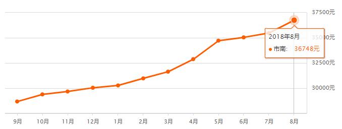 青岛8月最新房价出炉！你家现在值多少？以房养老，你愿意吗？
