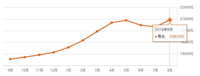 青岛房价2017-2019哪一年房价最高,青岛8月新房价格上涨