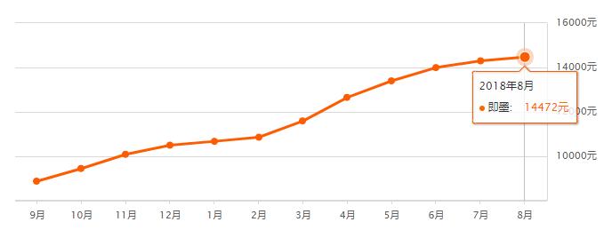 青岛8月各小区最新房价出炉！快来看看你家值多少了？！