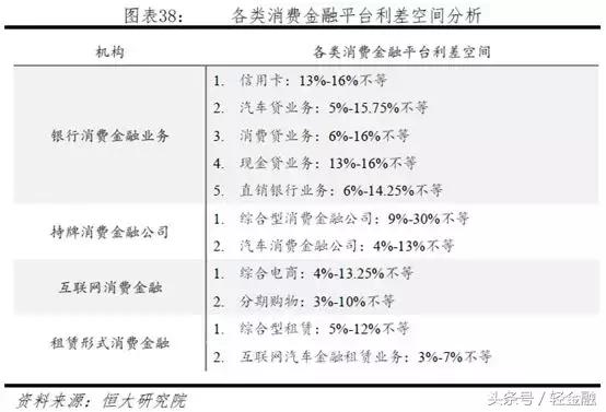 消费金融各类玩家盈利模式分析