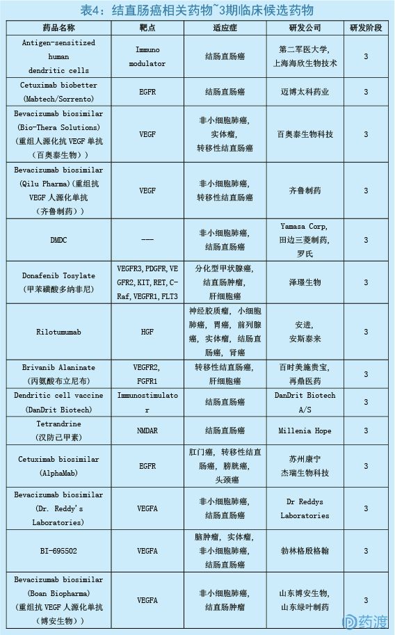 结直肠癌治疗药物研究进展(2018)