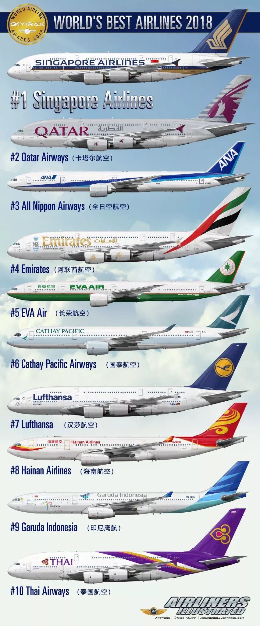 全球十大最好的航空公司,全球最佳十大航空公司