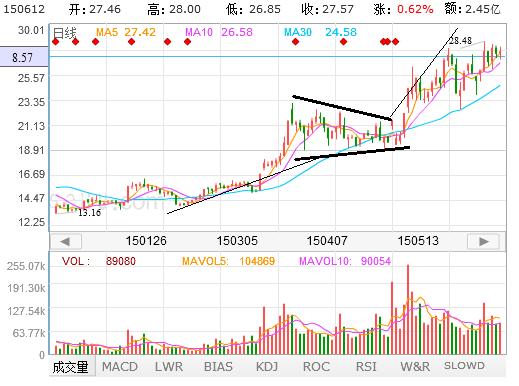 股票技术分析方法反映趋势的指标,股票技术趋势分析视频