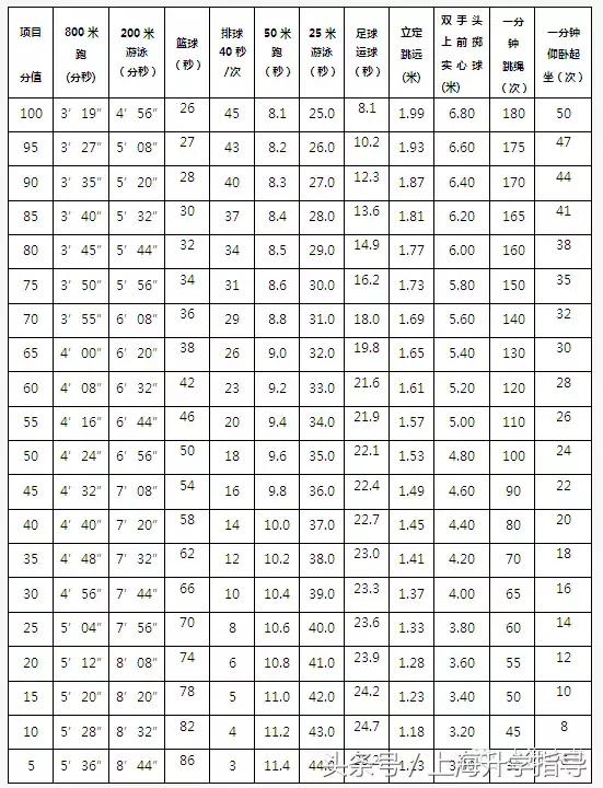 上海中考体育评分标准,西藏中考体育评分标准