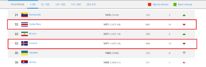 fifa更新排名国足第77名,fifa排名为啥比利时第一