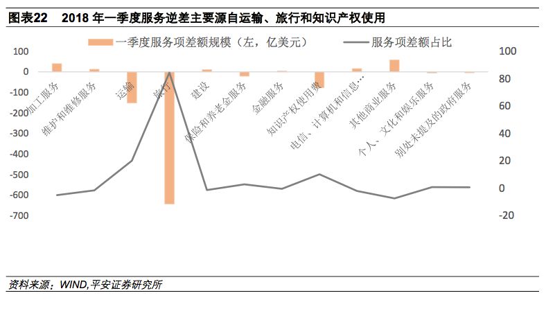 经常账户收支,经常账户盈余下降