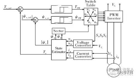 异步电机foc和永磁电机foc区别,永磁同步电机和sic电机区别