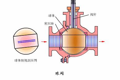 自动阀门的原理动态图,solidworks动画演示阀门原理