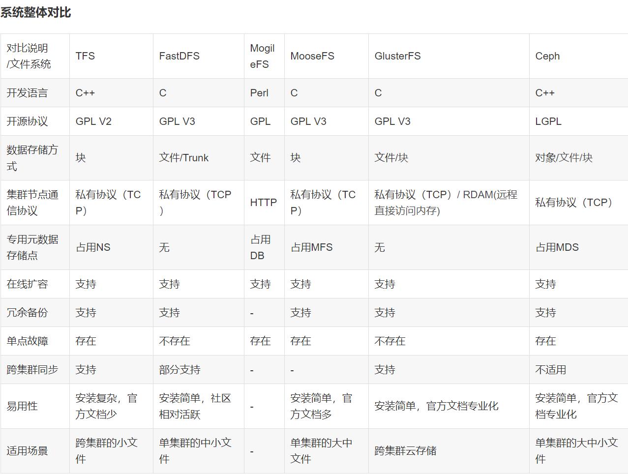 阿里p8架构师知识体系,阿里分布式文件存储