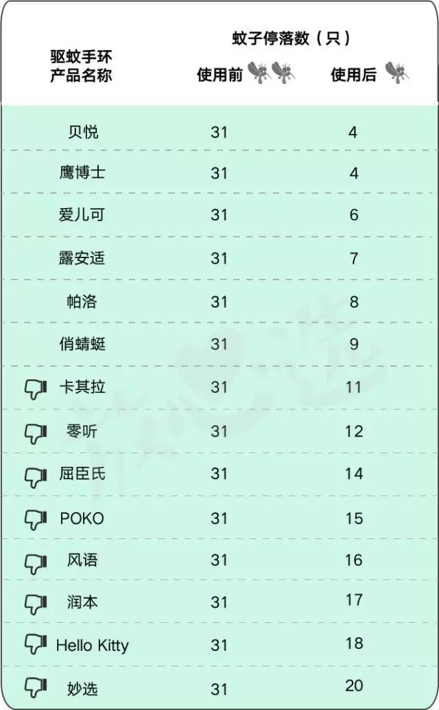 驱蚊产品测评100只蚊子,驱蚊产品测评315