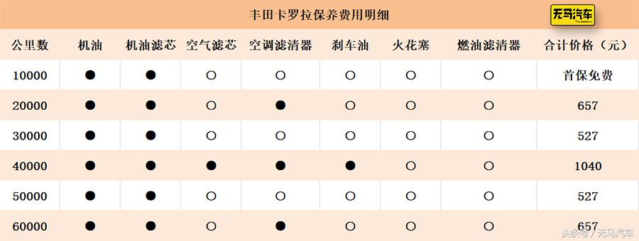 卡罗拉养车一年开支,月薪6000养车难吗