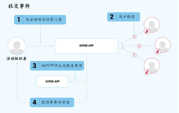 SVPER(SVP)基于区块链的在线社交手机应用程序