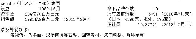 日本最强6大餐饮集团66个品牌大盘点：日餐中国淘金潮，实力玩家还没进场呢！