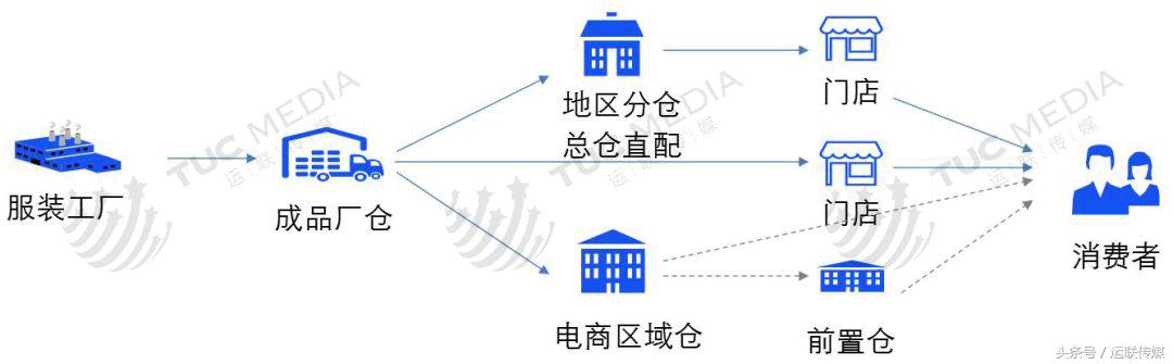 「运联研究」ZARA、安踏、春风、品骏等服装物流模式分析