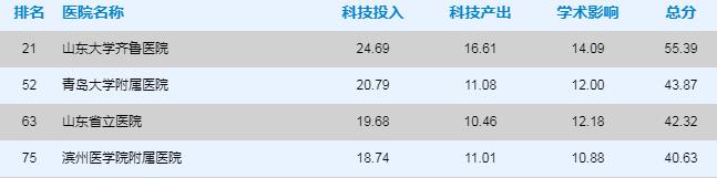 青岛市三甲医院名单,青岛市三甲医院名单大全