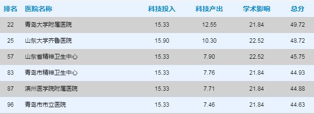 青岛市三甲医院名单,青岛市三甲医院名单大全