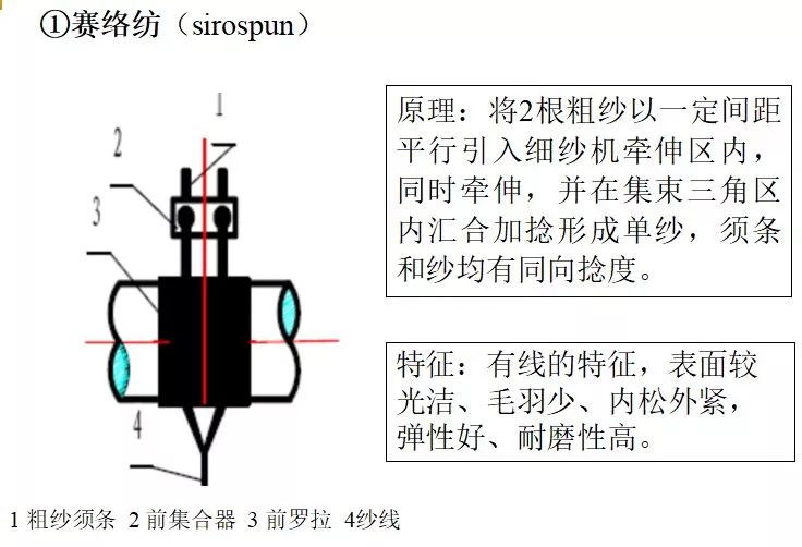 纱线基本知识与工艺教材,纱线入门教程