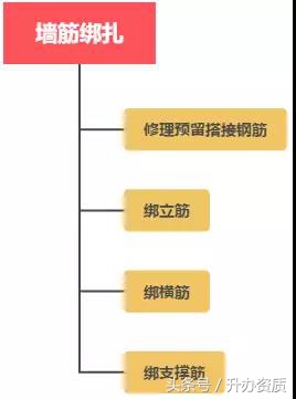 建筑施工工序和一般施工方法,建筑工程施工工序汇总一图看懂