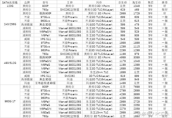 买固态硬盘看读写速度还是看容量,买固态硬盘要看主板吗