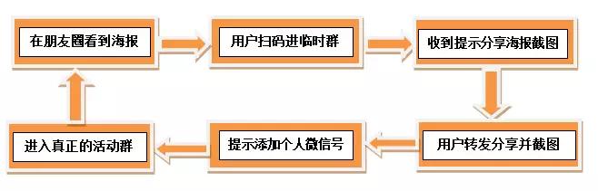 引流裂变营销方案成功案例,营销裂变引流最快的方法