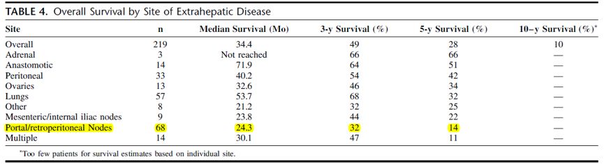 直肠癌有肝转移和淋巴结转移,结直肠癌肝转移