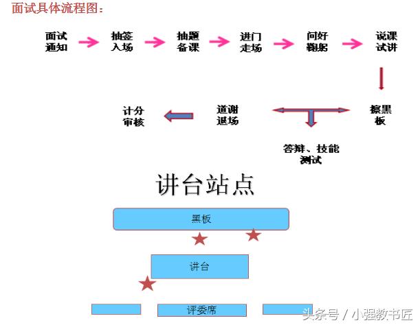 教师招聘面试补贴,教师招聘面试试讲流程详细步骤